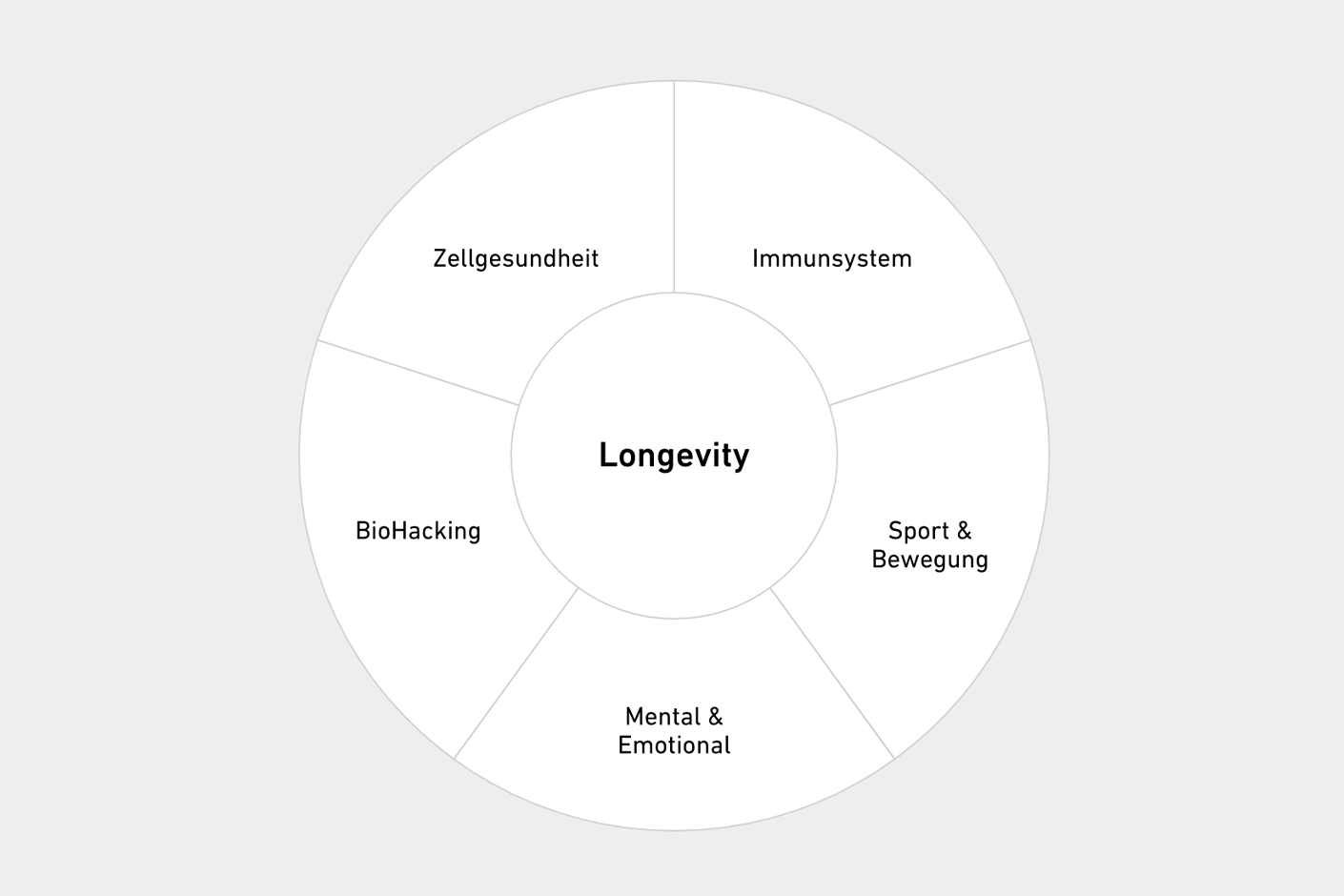 Longevity Circle
